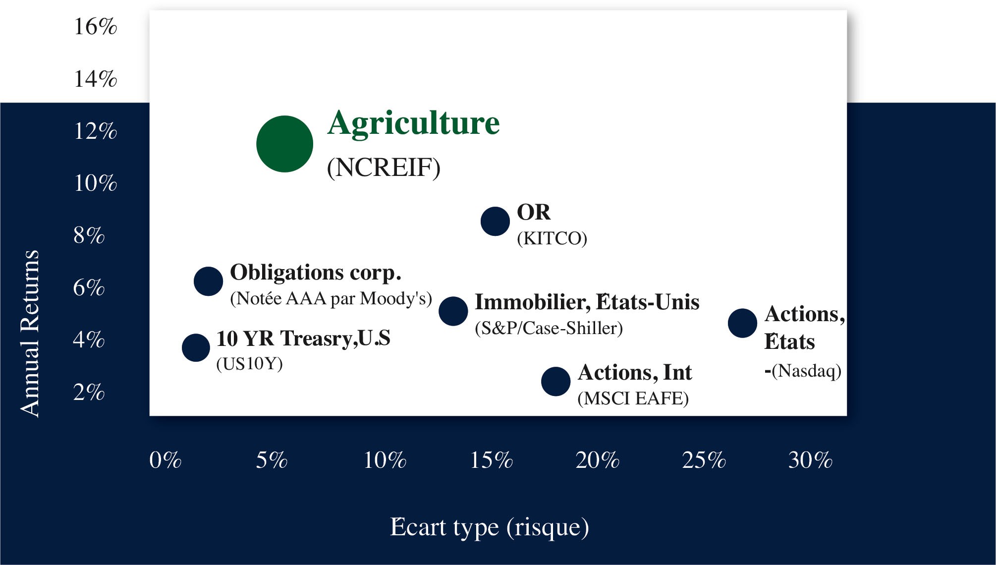 Agriculture vs autres classes d'actifs (2000-2020)